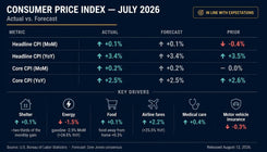 Consumer Price Index infographic — July 2026 CPI data release
