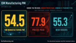 This reads like a real VI macro note: ignore the 54.5 PMI miss, watch Prices Paid at 77.9, because manufacturing demand is still strong enough to transmit the cost shock downstream.
