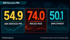 This reads like a trader-macro note that correctly identifies 74.0 Prices Paid — not the 54.9 composite — as the real September ISM Services signal.