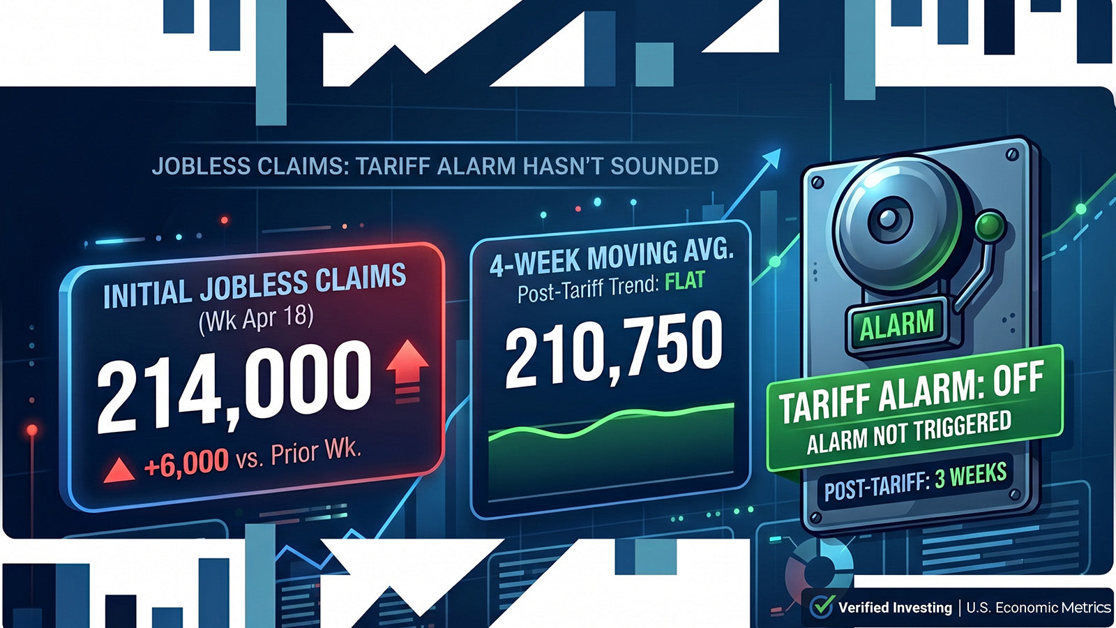 Initial Jobless Claims — Week of Apr 18, 2026: Three Weeks In. The Tariff Alarm Hasn’t Gone Off.
