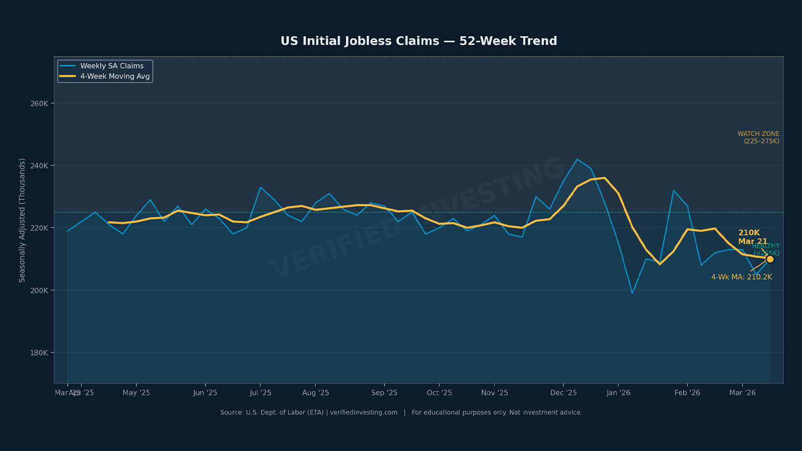 Initial Jobless Claims — Week of Mar 21, 2026: The Headline Rose. The Trend Didn't.