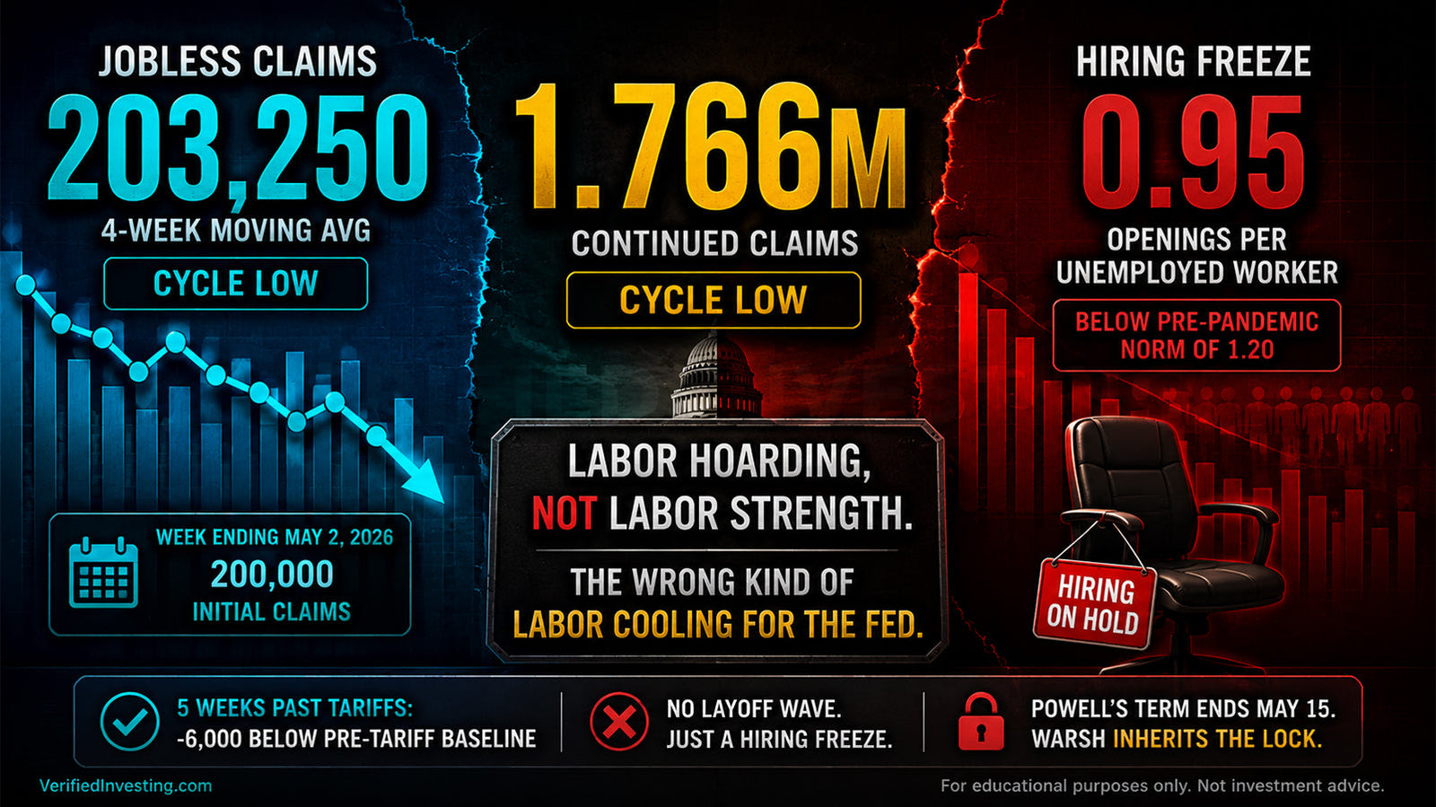 Initial Jobless Claims — Week of May 2, 2026: A Cycle-Low Average and the Wrong Kind of Labor Cooling for the Fed