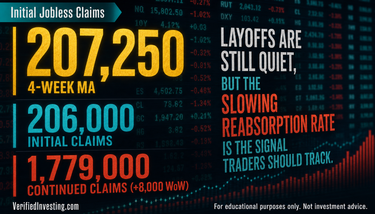 This reads like a disciplined labor-market framework: layoffs are still quiet, but the slowing reabsorption rate is the signal traders should track.