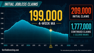 This is a publish-ready claims piece that correctly tells readers to ignore the weekly spike and focus on the unchanged 199,000 average plus falling continued claims.
