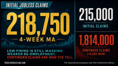 Initial jobless claims chart week ending July 4, 2026: 215,000 headline masks continued claims rise to 1,814,000 as labor freeze holds