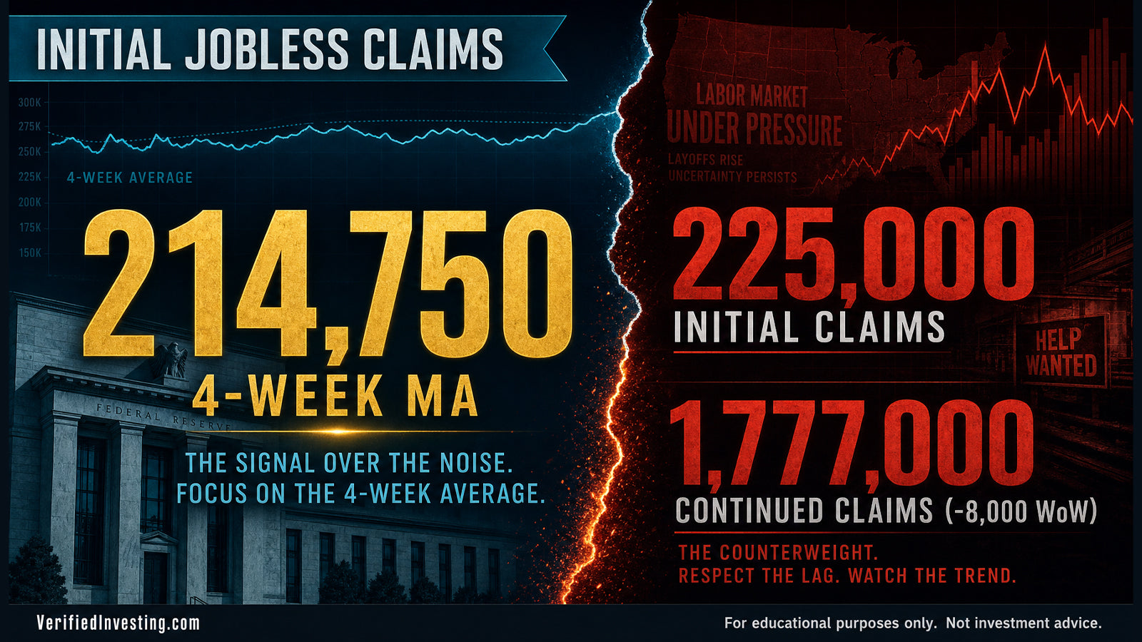 Initial Jobless Claims Rise to 225,000 — The Average Just Changed Direction