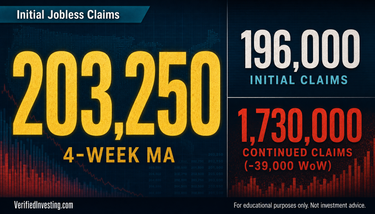 This reads like a trader’s claims framework: ignore the 196,000 headline by itself, watch 203,250 and 1,730,000, and understand why the Fed cut case just got harder.