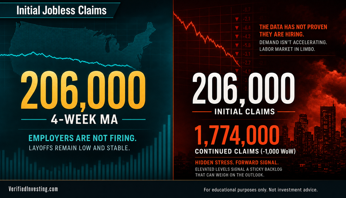 Claims at 206,000: The Floor Is Holding, Hiring Is the Real Question