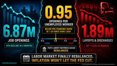 JOLTS March 2026: 0.95 Jobs Per Worker. The Fed Has No Room to Use It.