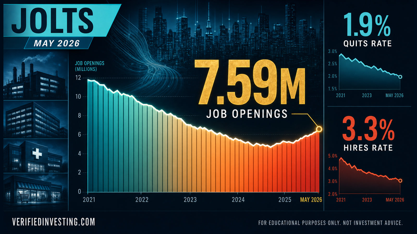 JOLTS May 2026: 7.6 Million Openings, Zero Movement — The Labor Market Is Stuck, Not Strong