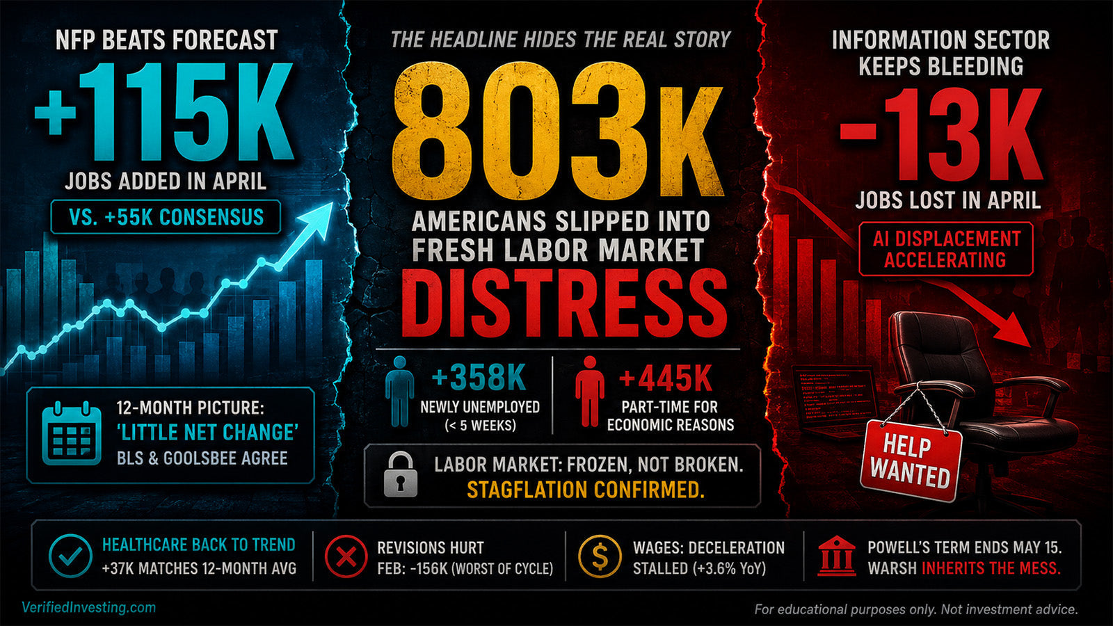 April NFP: 115K Jobs Beat the Forecast. 803K Americans Slipped Into Fresh Distress.