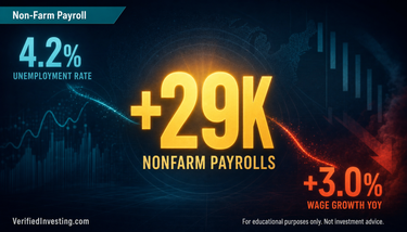 September 2026 jobs report: +29K nonfarm payrolls, 4.2% unemployment, 3.0% wage growth
