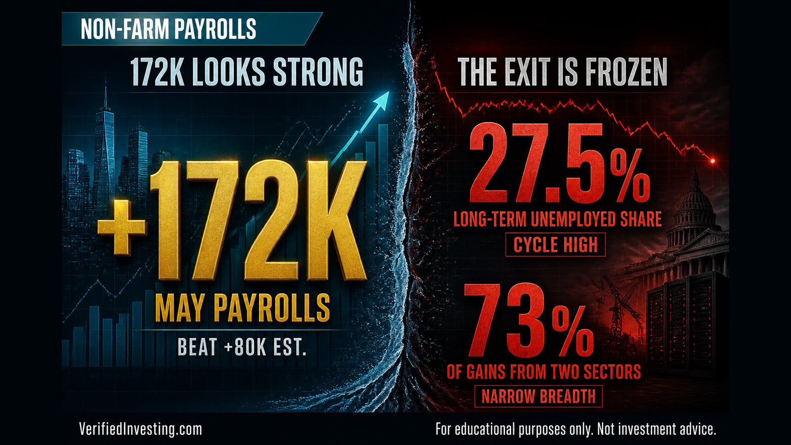 May Payrolls Rose 172,000 — but the Labor Market Underneath Is Freezing in Place