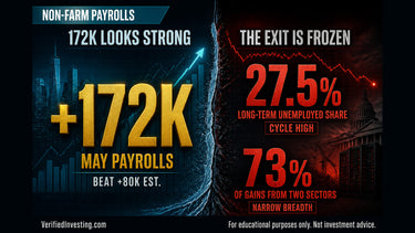 May Payrolls Rose 172,000 — but the Labor Market Underneath Is Freezing in Place