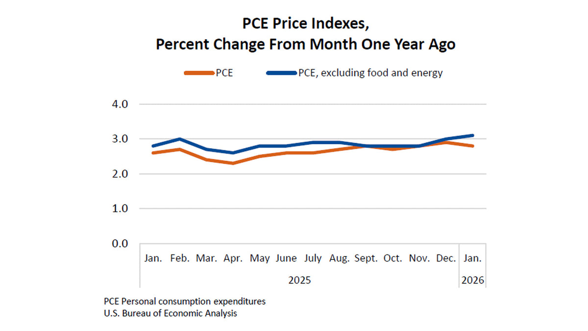 Core Pce PCE Inflation Report (Jan 2026): Core PCE Holds Above 3%