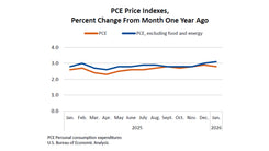 US PCE Price Index January 2026: Core Inflation Remains Sticky