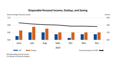 US PCE Price Index (Dec 2025): Core Inflation Remains Sticky