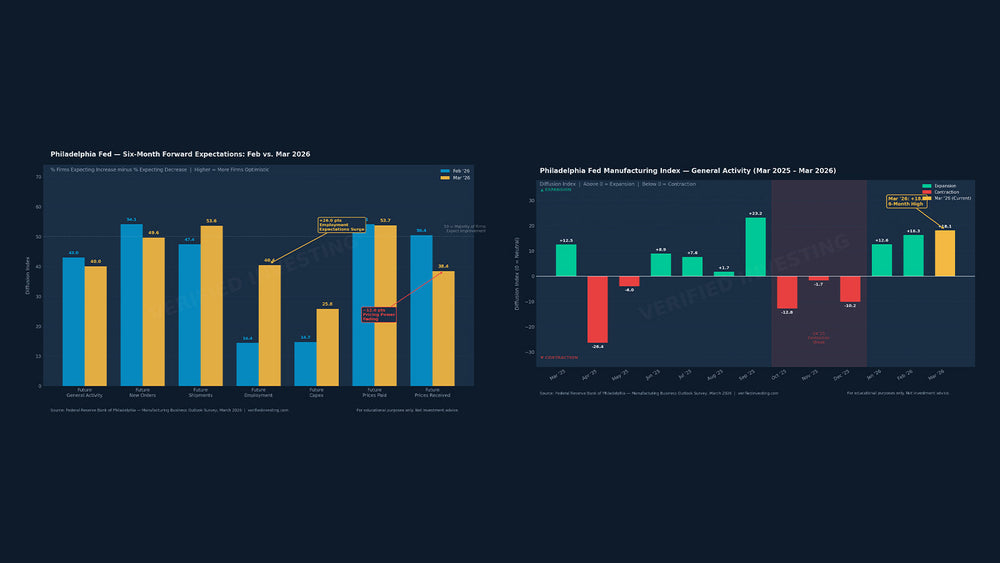 Philadelphia Fed Manufacturing Index – March 2026: Expansion Hits 6-Month High at 18.1 While Uncertainty Quietly Climbs