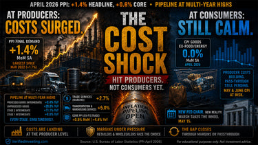 April PPI: +1.4% Headline, +0.6% Core, Pipeline at Multi-Year Highs