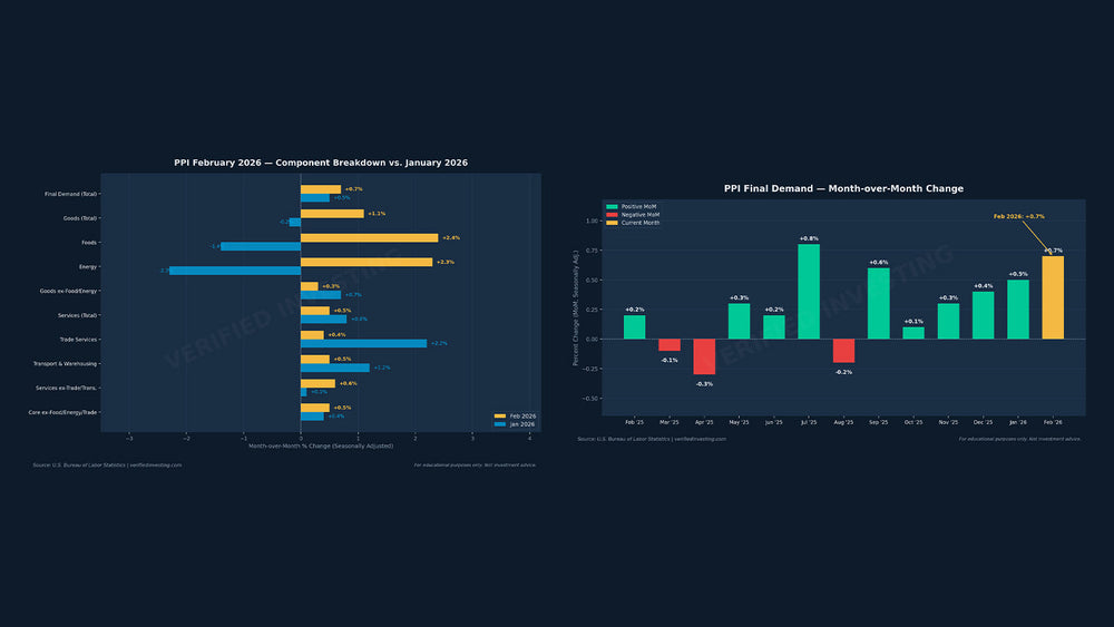 PPI February 2026: Producer Prices Surge 0.7% as Goods Inflation Makes a Comeback
