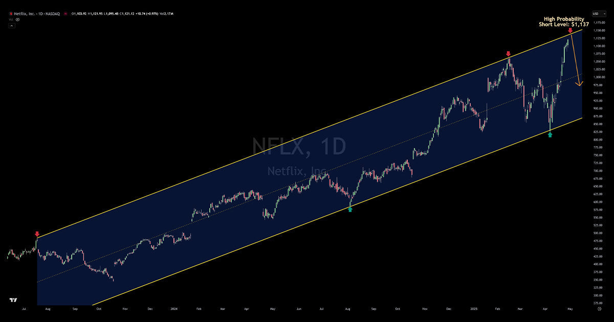 Netflix Nears Major Resistance, Short Trade Opportunity