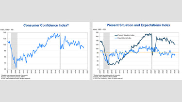 US Consumer Confidence (Feb 2026): Expectations Improve but Remain Below Recession Threshold