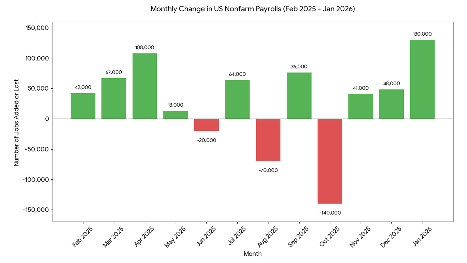 US Nonfarm Payrolls Report: What January’s Jobs Data Signals