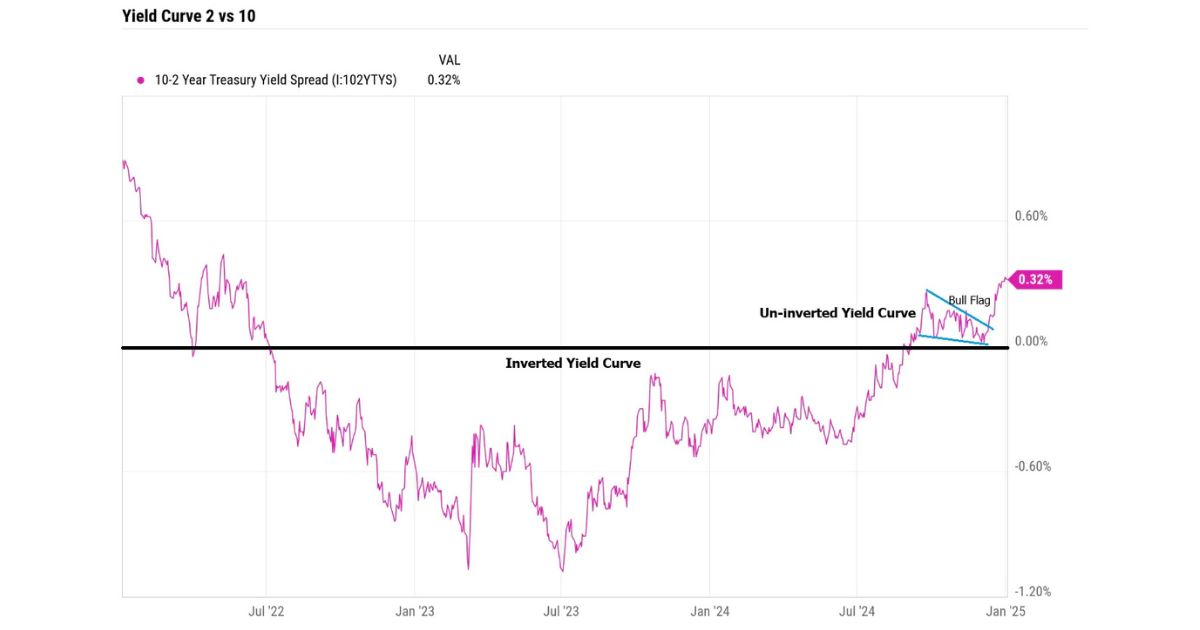 Yield Curve Continues To Normalize: Historic Shows Us That 6 Months After The Un-Inversion, Recessions Tend To Hit