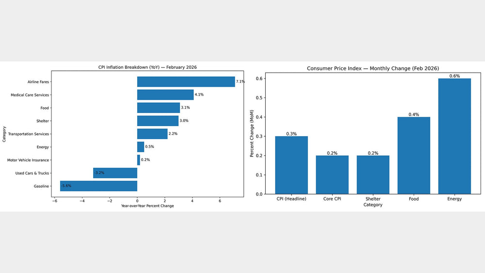 CPI Report: Inflation Holds Steady as Monthly Price Growth Ticks Higher