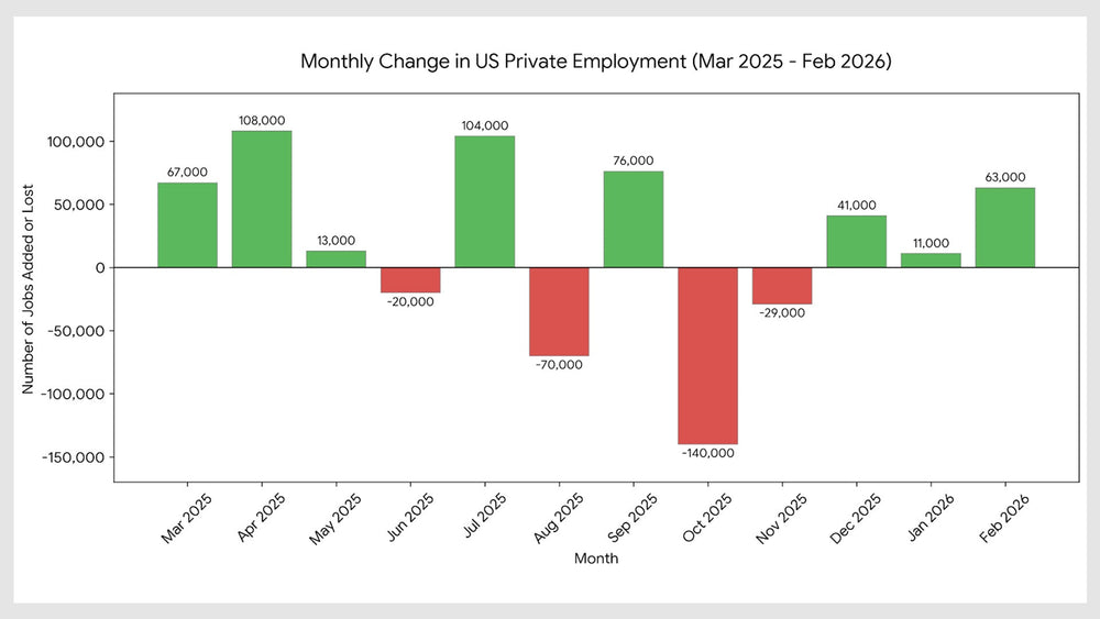 ADP Private Payrolls Report: Job Growth Slows To 63,000 In February