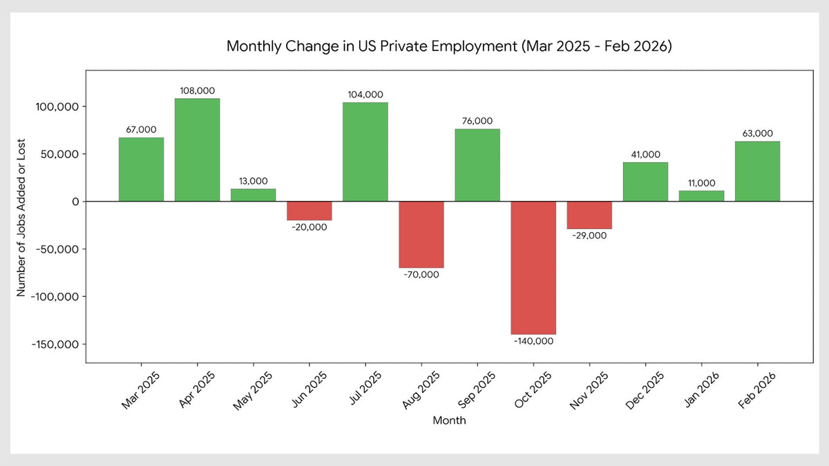 ADP Jobs Report February 2026: 63,000 Added