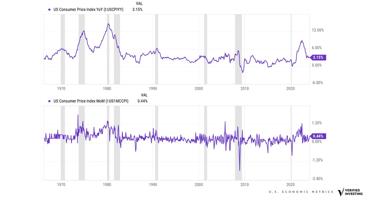 CPI Data Analysis: Inflation Trends Revealed