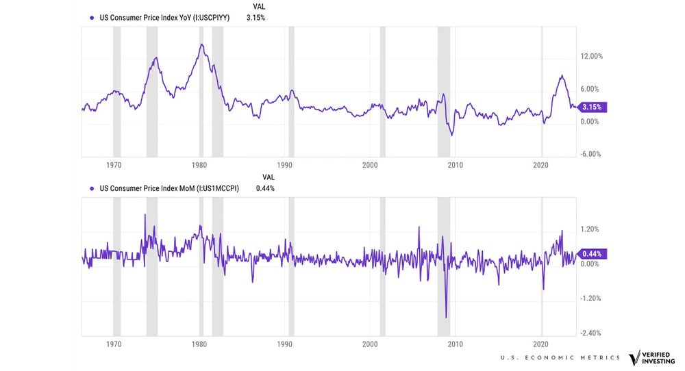 CPI Data Charts & Analysis - Inflation