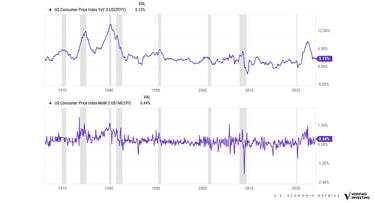 CPI Data Charts & Analysis - Inflation