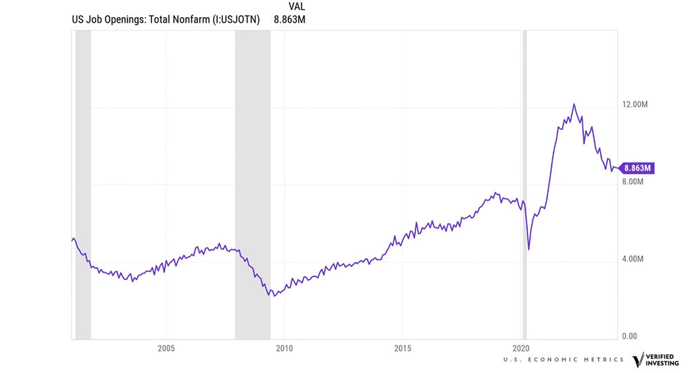 Understanding The JOLTS Data - Job Openings