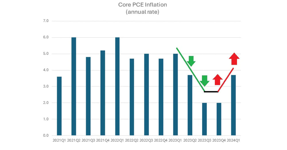 Economic PCE Inflation Data Jumps As Markets Fear Stagflation