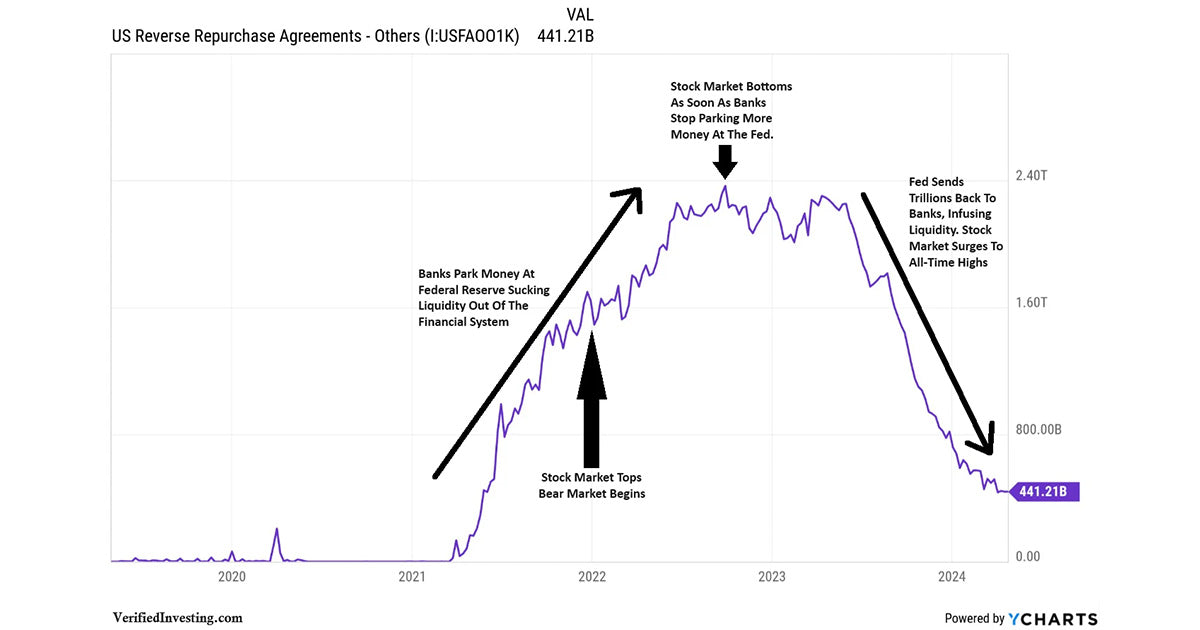 Repo Stock Follow The Money: Reverse Repo And Its Power Over The Stock Market