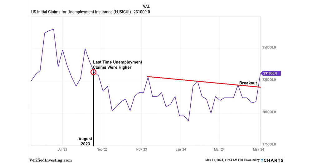 Jobless Claims Spike To Levels Not Seen Since August 2023