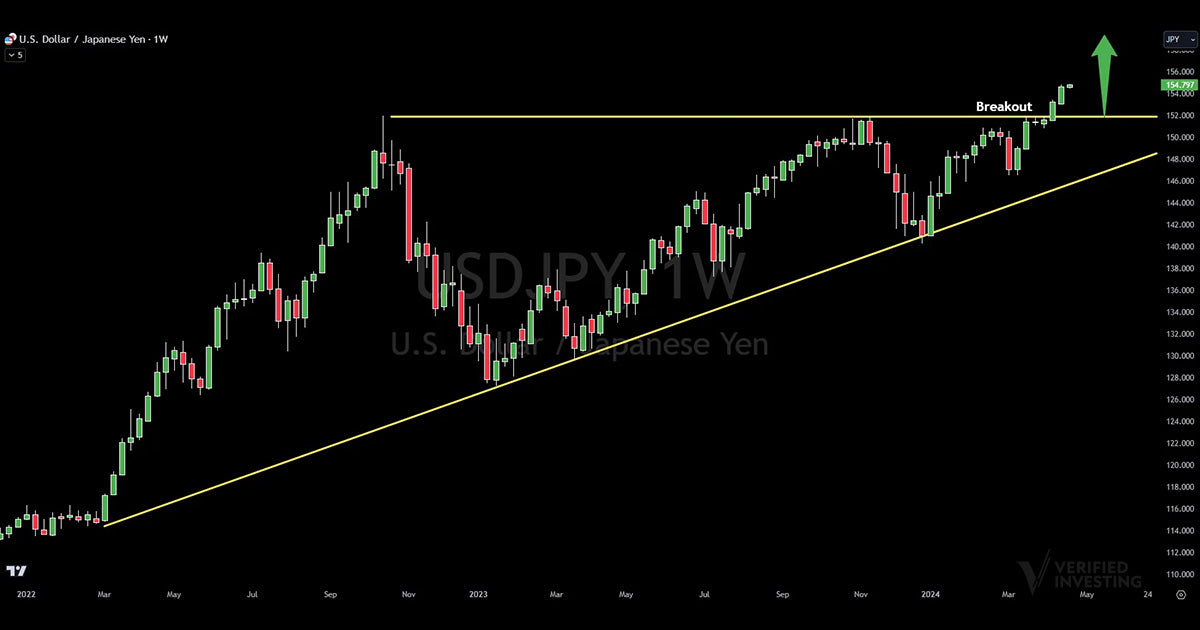 Yen Collapse Against Dollar Continues