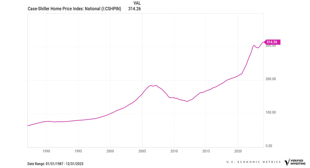 Case-Shiller Home Price Analysis