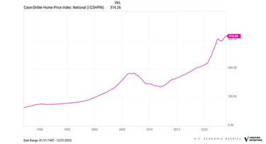 Case-Shiller Home Price Analysis