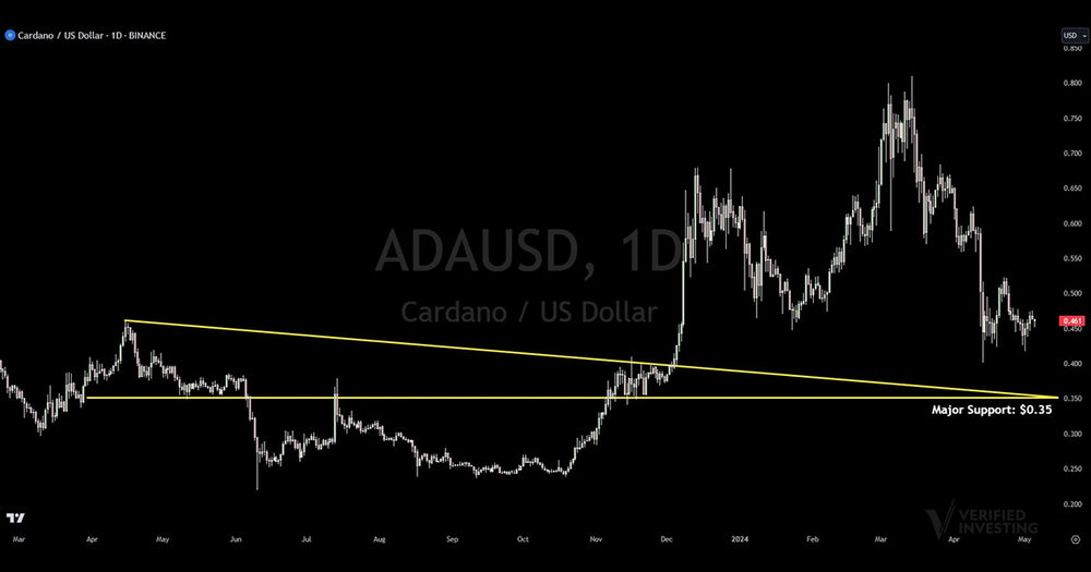 Cardano Technical Analysis: Crypto Chart Insights