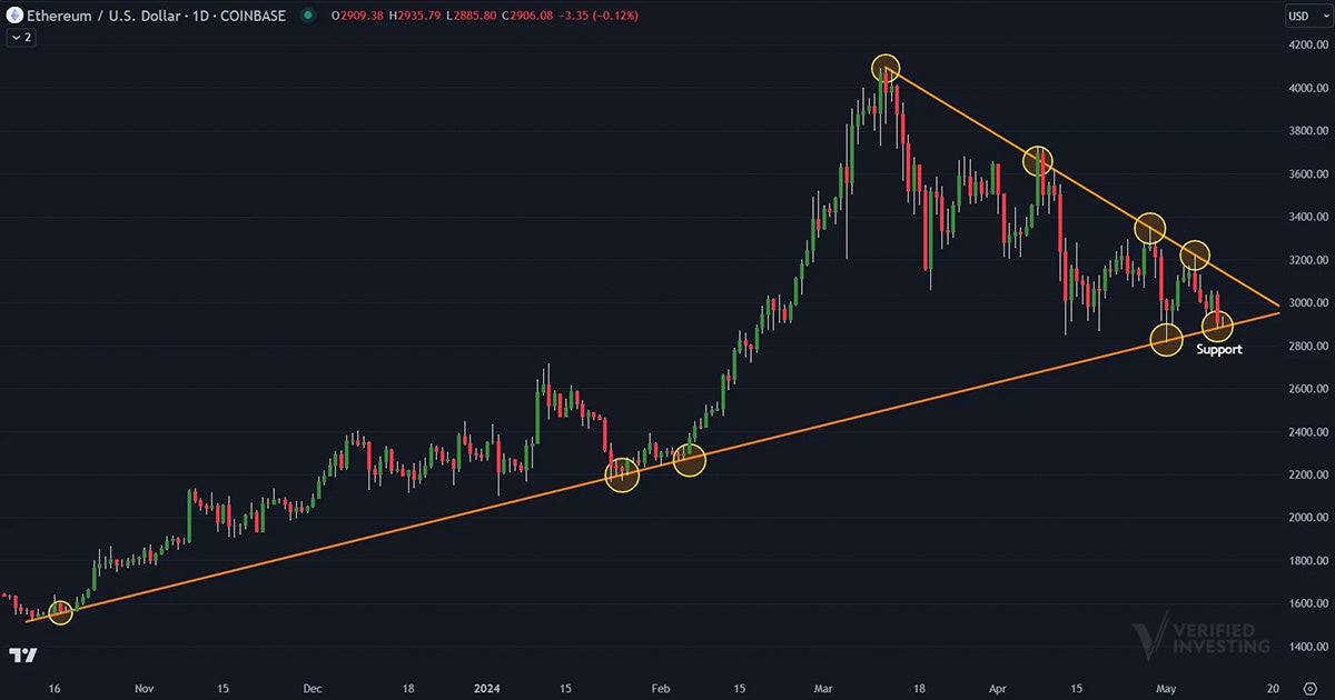 Technical Analysis On Ethereum Daily Chart For Investors