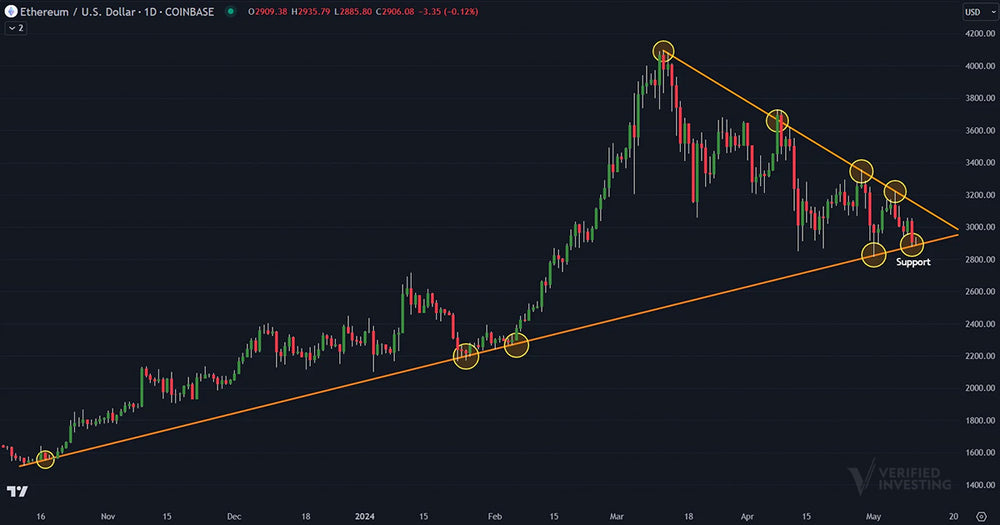 Technical Analysis On Ethereum Daily Chart