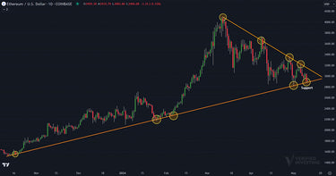 Technical Analysis On Ethereum Daily Chart