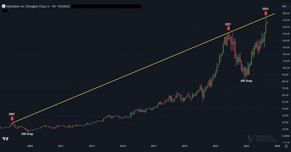 Game Over: Alphabet (GOOGL) Tags Long-Term Resistance