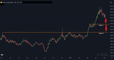 Gold Near Term Bearish, Long Term Bullish