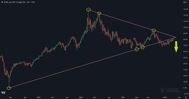 Oil Chart Signals Downside And Recession Ahead