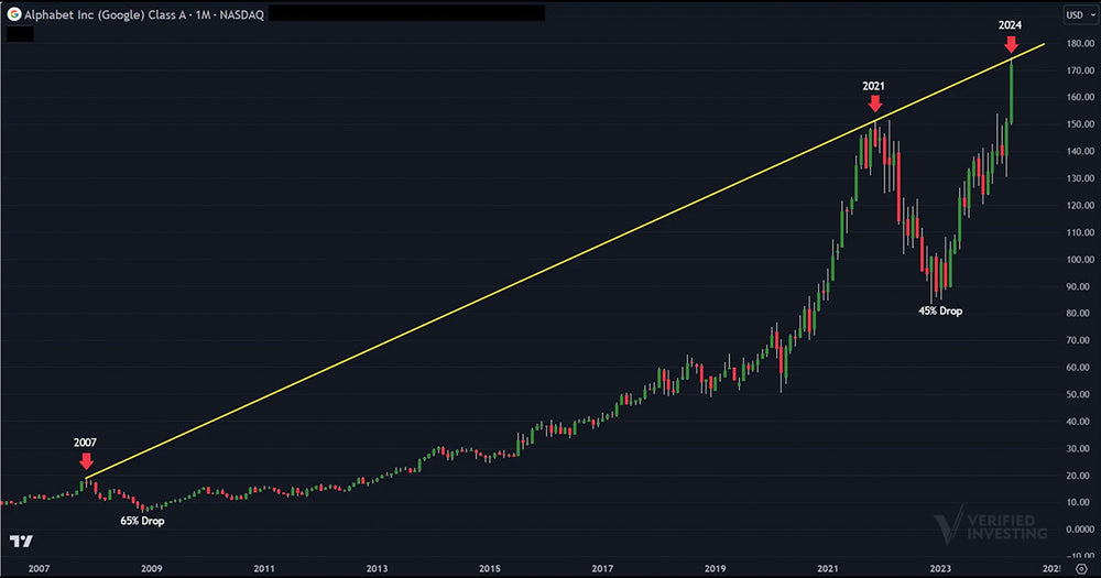 Shocking Chart: Major Alphabet (GOOGL) Chart Top