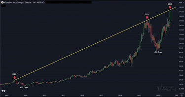 Shocking Chart: Major Alphabet (GOOGL) Chart Top